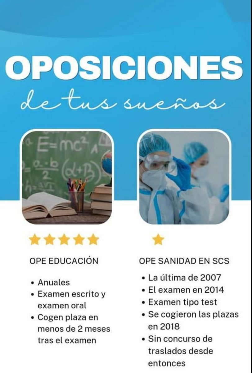 TEMPORALIDAD DESASTROSA EN SANIDAD
La histórica incompetencia de <a href="/SanidadGobCan/">Sanidad Gobcan</a> para gestionar las oposiciones de sus empleados durante décadas nos ha llevado a ser la CCAA con mayor tasa de temporalidad del país
Contrasta con la eficiencia de @EducacionCan en este sentido. 
.