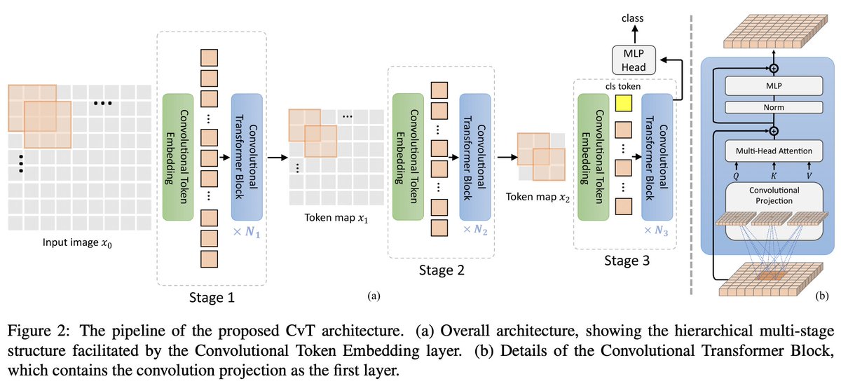 NielsRogge's tweet image. CvT (Convolutional vision Transformer) is now available in 🤗 Transformers. CvT improves the original ViT in performance+efficiency, by introducing convolutions to yield the best of both designs. Pos encodings can be safely removed, enabling fine-tuning on high resolutions🔥