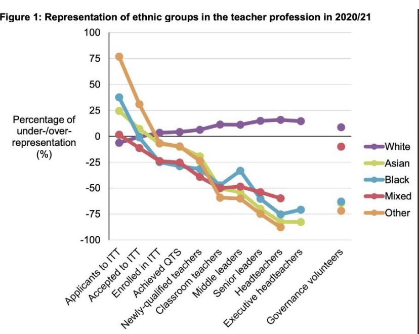 rogerkline's tweet photo. Institutional racism in teaching in one slide https://t.co/G2BYxsC9xL