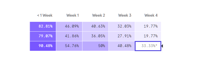ishaangarg94's tweet photo. Day 30 retention at 33%
Network effects FTW! https://t.co/nbaxuPFJL1