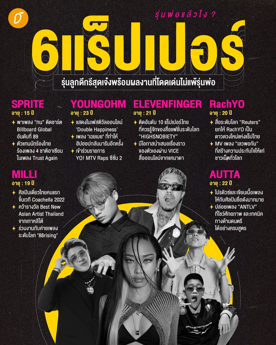 themangozero's tweet photo. รุ่นพ่อแล้วไง ? รวม 6 แร็ปเปอร์รุ่นลูกดีกรีสุดเจ๋งพร้อมผลงานที่โดดเด่นไม่แพ้รุ่นพ่อ
.
อ่านเพิ่มเติม : https://t.co/b2mX3oQK5v
.
#พ่อมึง #THAITANIUM #AUTTA #Milli #YOUNGOHM #RachYO #SPRITE #ELEVENFINGER https://t.co/B0UXvap4K8