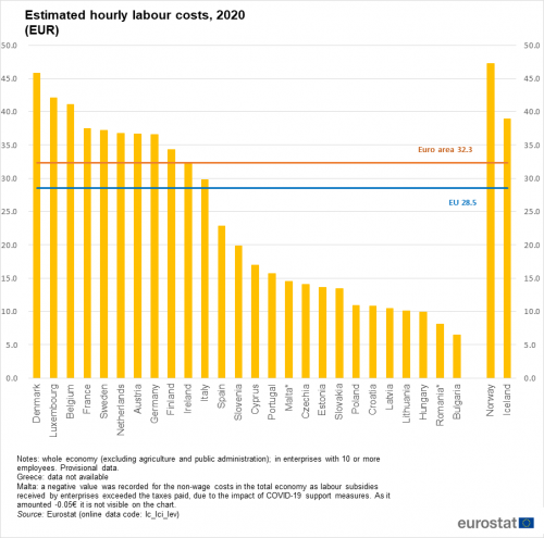 JulenBollain's tweet photo. Es una desgracia que este tuit tenga 22K me gusta. El coste laboral en España es MUY inferior a la media Europea.

Dudo realmente que todas esas personas prefieran parecerse a Bulgaria, Rumanía o Hungría en comparación con Noruega, Islandia, Dinamarca o Bélgica. https://t.co/gWfIloN2XE