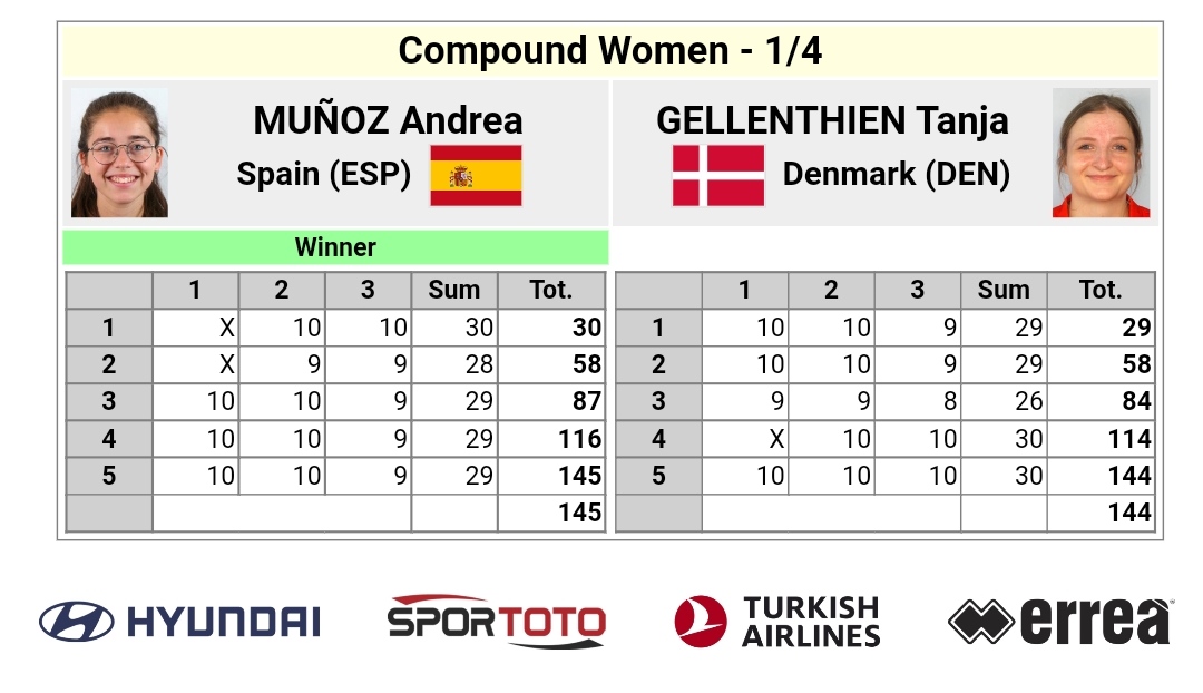 #WCGwangju22

¡ANDREA, A SEMIFINALES!

Andrea Muñoz 145:144 Gellenthien 🇩🇰

Vaya eliminatorias que ha firmado hoy la júnior madrileña, que disputará las semifinales el próximo sábado a las 7:00 de la mañana contra Jaatma 🇪🇪.

¡Menudo temporadón lleva, ENHORABUENA!

#TeamRFETA