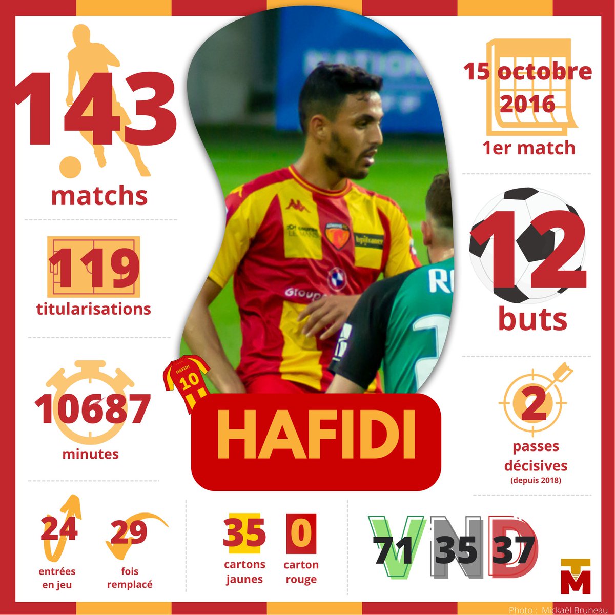 TribuneMancelle's tweet photo. 👋 | L'idylle passionnelle entre Hamza Hafidi et @LEMANSFC s'achève donc. Après 6 ans faits de beaucoup de hauts et quelques bas, c'est une page du club qui se tourne en disant au revoir au 23e joueur le plus capé de l'histoire du club.

#MerciHamza et bonne continuation ❤️💛 https://t.co/EutOEUtLkt