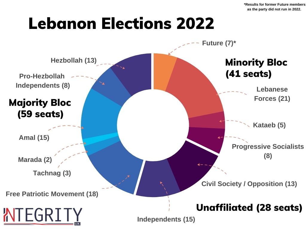 integrity_UK's tweet photo. The #lebanonelections2022 saw a swing of support away from pro-#Hezbollah parties to independents and civil society activists. Is this a sign of things to come in #Lebanon?

Check our analysis of the situation here:
➡️https://t.co/Ln02oXdcrc https://t.co/QwYRjlClSY