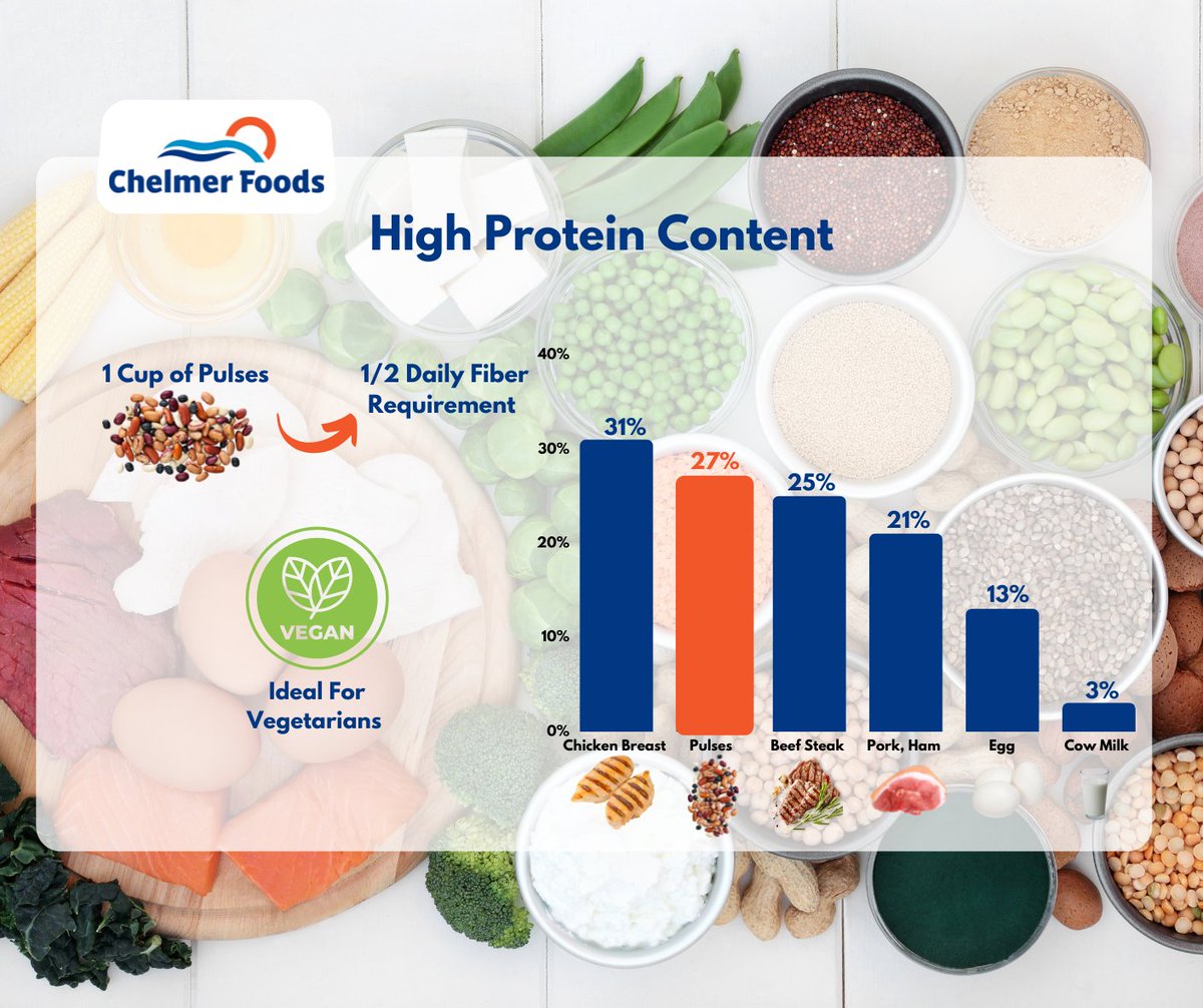 There are incredible nutritional benefits of pulses:
Pulses reduce cholesterol and blood pressure to prevent diabetes, heart diseases, and cancers.

Read all about it: chelmerfoods.com/news/pulses-hi…

#chelmerfoods #nuts #driedfruits #pulses #seeds