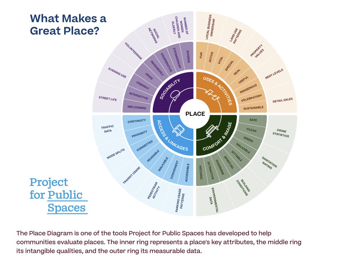 bradleybrisco's tweet photo. I love this image from @PPS_Placemaking https://t.co/LrL296Gcac https://t.co/6sZnyLn8Qa