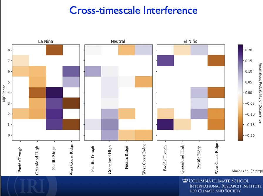 agmunozs's tweet photo. How to bridge climate information across timescales so #watermanagers can improve decision-making processes? @Robertson_AW and I discuss some new results for Western US at this workshop: https://t.co/G5RjQDEyGr @climatesociety @columbiaclimate https://t.co/RYEdwplW4s