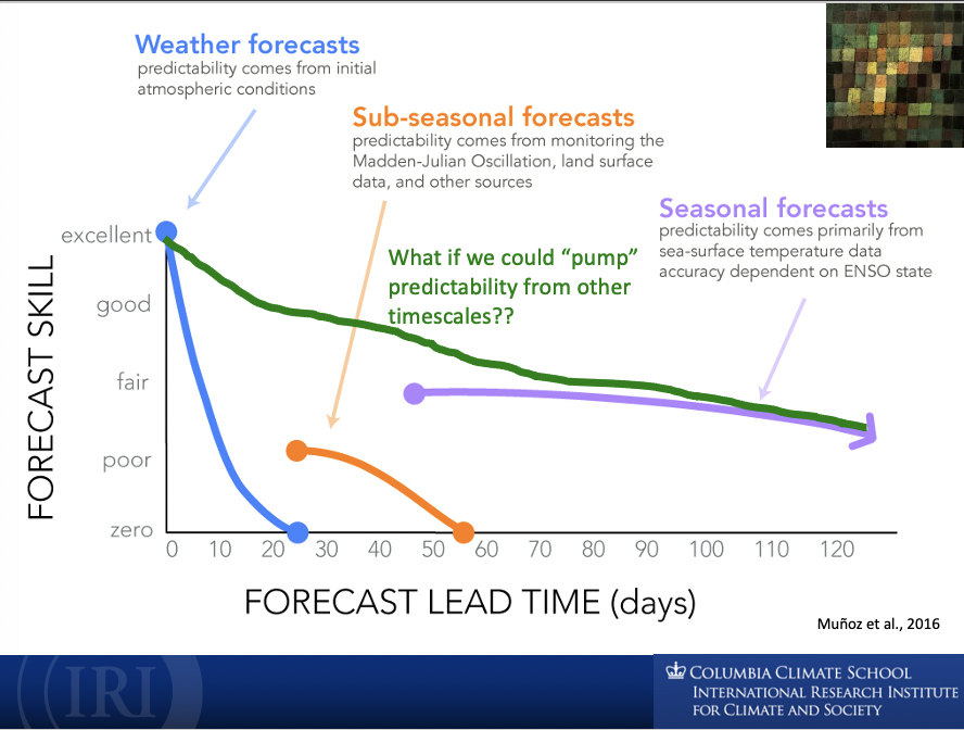 agmunozs's tweet photo. How to bridge climate information across timescales so #watermanagers can improve decision-making processes? @Robertson_AW and I discuss some new results for Western US at this workshop: https://t.co/G5RjQDEyGr @climatesociety @columbiaclimate https://t.co/RYEdwplW4s