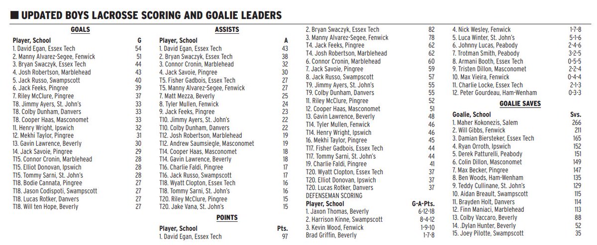Your updated Salem News boys lacrosse scoring leaders, leading defenseman scorers, and goaltending save leaders with two weeks left in the regular season ...