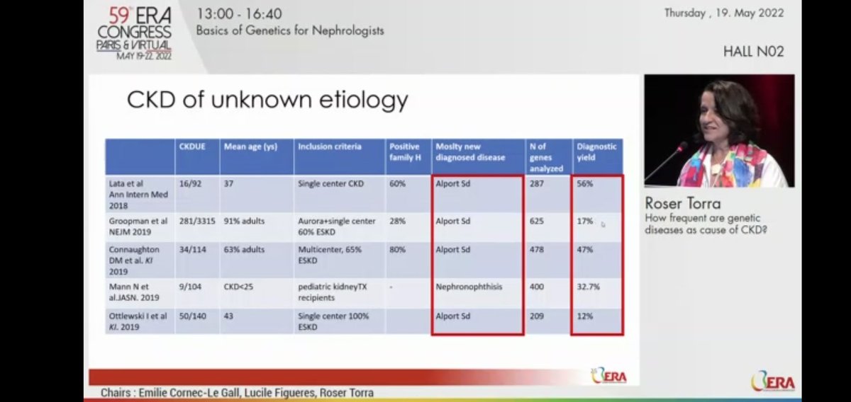iamnephrologist's tweet image. 🔥CKDu you have diagnosed could be Alport Syndrome or Nephronophthisis‼️
⚠️Beware
👉Genetic Testing in CKDu
#ERA22 #GENera22