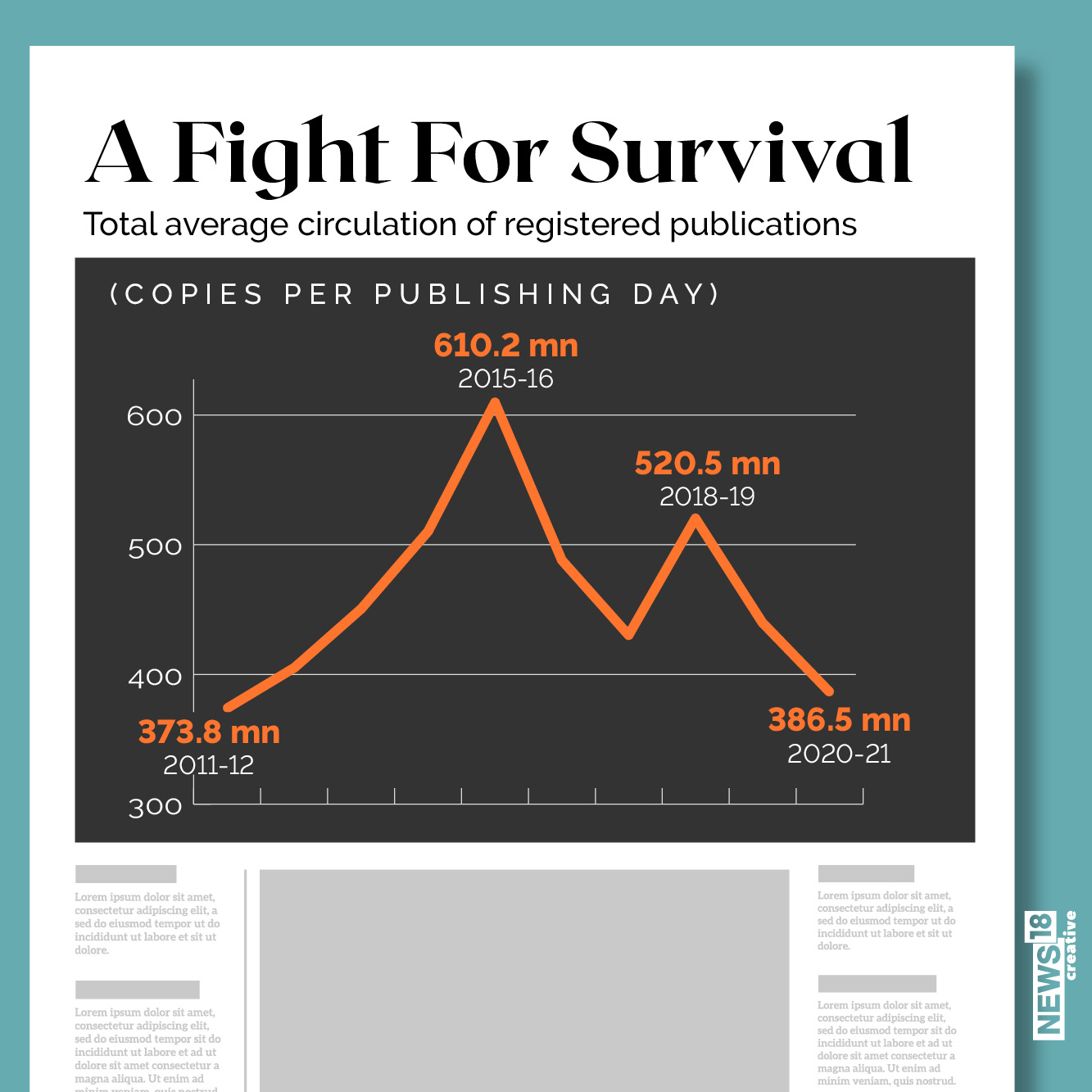 News18 Graphics on Twitter "Newsonpaper in decline! With more