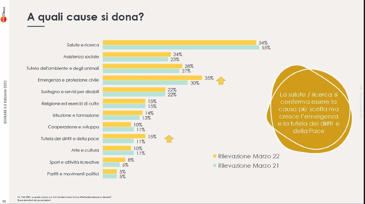 📌A quali cause si dona?
📊In primis #salute e ricerca scientifica (54%), cresce emergenza e #protezionecivile (35%), tutela dell'ambiente e animali (28%).
📘I nuovi dati di Donare 3.0 a cura di <a href="/doxa_research/">BVA Doxa</a> <a href="/PayPal_Italia/">PayPal_Italia</a> e <a href="/Retedeldono/">Rete del Dono</a> 
#fundraising #nonprofit