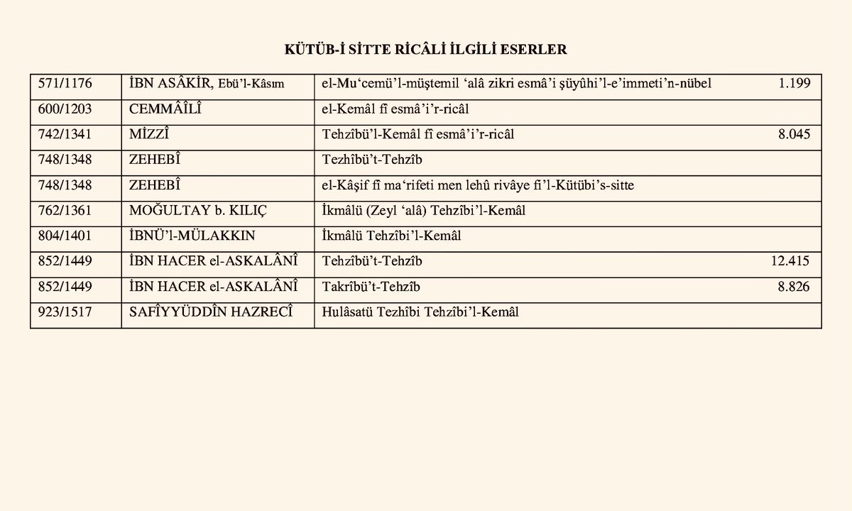 HadisArkeoloji's tweet photo. Kütüb-i Sitte Ricâli İle İlgili Eserler 

#hadis #rical #biyografi #kütübisitte https://t.co/M12LD6b6Tu