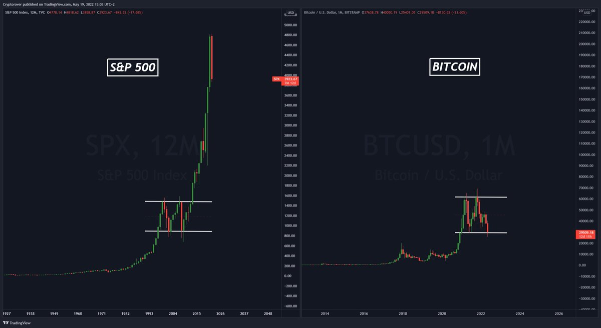 cryptorover's tweet photo. THE #BITCOIN MEGA PUMP WILL COME!! 🚀 https://t.co/5VjDGVuXxz