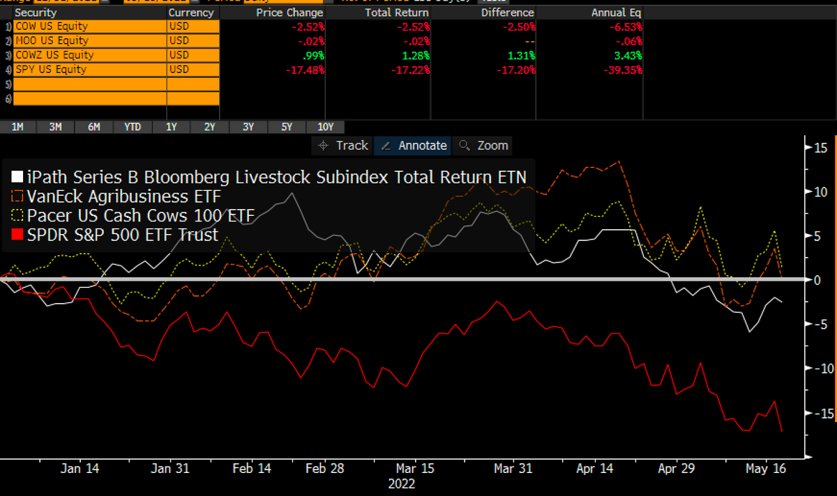 EricBalchunas's tweet photo. THE COW FACTOR: the ETFs w/ tickers named after cows are crushing the S&amp;P 500 this year and they all track dif things... $COW $MOO $COWZ https://t.co/tGJ7QWCE19