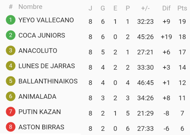 TPeriodismo's tweet photo. 🏆📊Así ha terminado la liga del #TPeriodismo2022. 

Enhorabuena a los clasificados y todo nuestro reconocimiento a @FcputinK y Aston Birras por luchar hasta la última jornada. 👏👏👏 

Dentro de poco anunciaremos el calendario de las eliminatorias y el torneo femenino. 🔜 https://t.co/CyXbVPPD4v