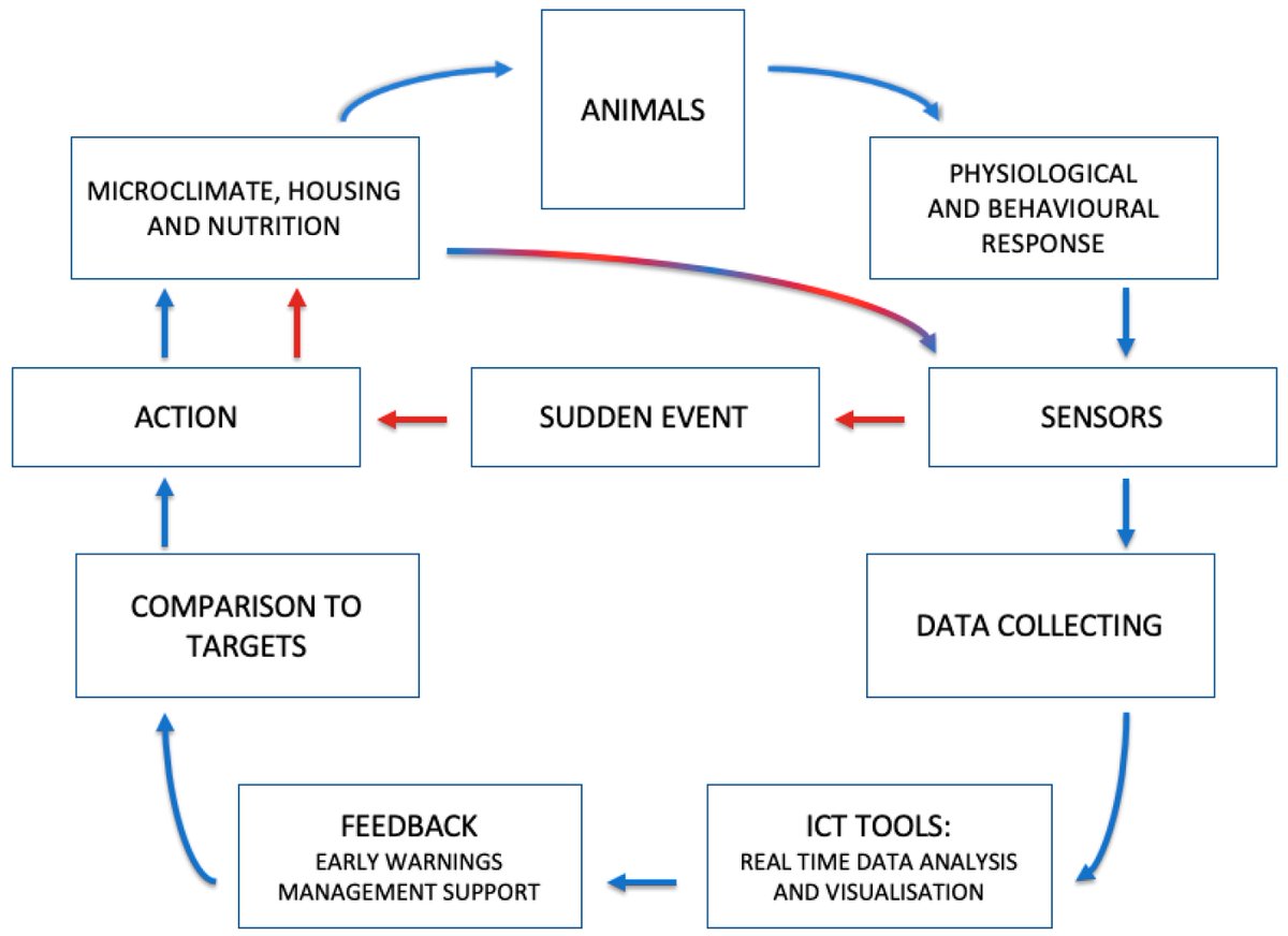 AgricultureMdpi's tweet image. #AgricultureMdpi #Agriculture 

📃 New Paper: "Emerging #PrecisionManagement Methods in #Poultry Sector " by Katarzyna Olejnik et. al.
🔎Read it here: mdpi.com/2077-0472/12/5…

#animalscience #animalnutrition #animalwelfare #academicresearch #openaccess