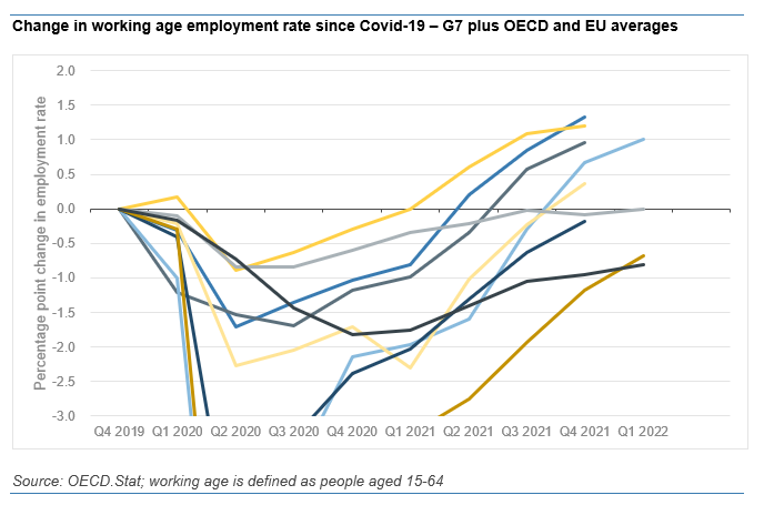 So I often hear that what's happening in the UK economy is happening everywhere else too.
But on the labour market, it really isn't.

Take a look at graph below, showing change in employment rates across major economies since 2019. See if you can guess which one is the UK...
🧵