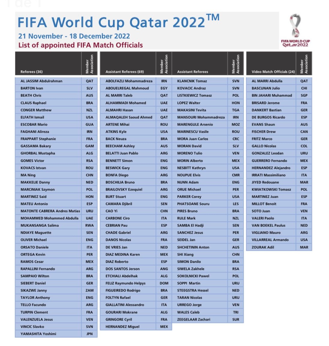 gdmarinosanchez's tweet photo. El arbitraje colombiano mal, muy mal.

Nicolás Gallo, único árbitro colombiano que va al mundial de #Qatar2022, no será central, hará parte del grupo que se encargará del VAR. 
Lista de jueces confirmada para el mundial: https://t.co/AfSViWkpLT