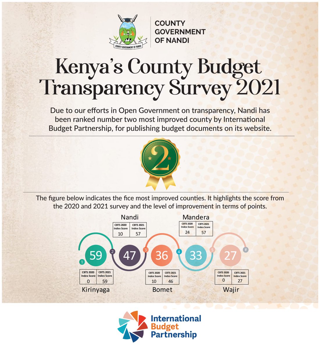 <a href="/sidarec/">Sidarec</a> <a href="/GlobalIntegrity/">Global Integrity</a> <a href="/4lowthemoney/">Follow The Money Int'l 💰</a> <a href="/BudgITng/">BudgIT Nigeria</a> <a href="/OpenGovHub/">Open Gov Hub</a> <a href="/opengovpart/">Open Gov Partnership</a> <a href="/ogpkenya/">ogpkenya</a> <a href="/Nandi029/">County Government of Nandi</a> <a href="/ElgeyoMarakwetC/">Elgeyo Marakwet County</a> <a href="/NMS_Kenya/">Nairobi Metropolitan Services, NMS</a> <a href="/OGI_Kenya/">Open Governance Institute</a> <a href="/faithanne_k/">FAITH ANN</a> <a href="/lucasfondo/">lucas fondo</a> <a href="/ASBELKEMBOI7/">Asbel Kemboi.</a> <a href="/ElgeyoMarakwetC/">Elgeyo Marakwet County</a> and <a href="/Nandi029/">County Government of Nandi</a> are counties that I work in that are part of the <a href="/ogpkenya/">ogpkenya</a> local program. They are doing well in availing budget documents online. In the CBTS 2021 done  @IBPKenya , Elgeyo Marakwet was in the top three while Nandi was the 2nd most improved