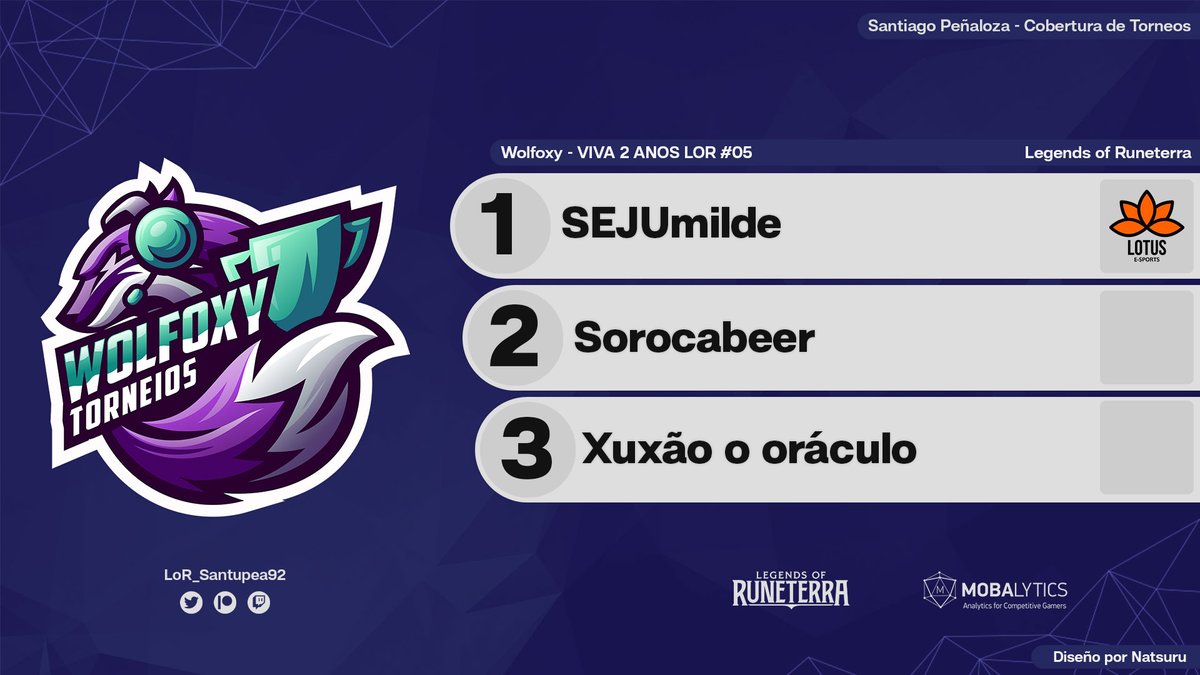 Santupea's tweet photo. 🇧🇷

@SEJUmilde foi o campeão do @wolfoxyesports - VIVA 2 ANOS LOR #05!

O jogador do @eSportsLotusBR venceu o @sorocabeer por 2 a 0 na Grande Final. O terceiro lugar foi para @XUXAO_ORACULO.

#LoR #LegendsOfRuneterra https://t.co/UYSaYfHXIa
