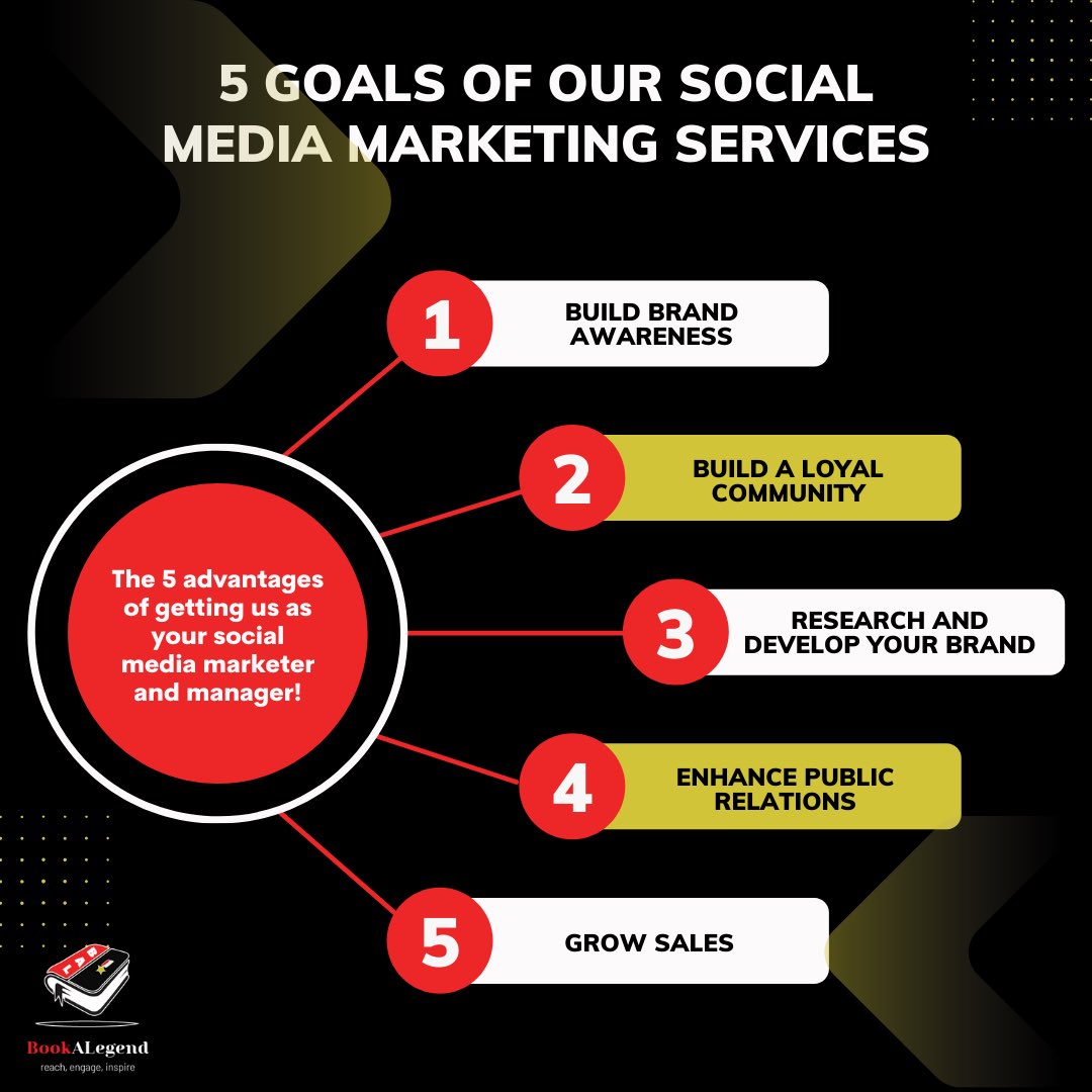 legend_book's tweet photo. As a business that offers social media marketing, we aim to ensure that we are offering you the best services. These are the 5 goals we aim to reach for your brand to grow it more. 

https://t.co/GK5bzfFAoY

#socialmediamarketing #digitalmarketing #socialmedia #bookalegend https://t.co/ENp09cVGSK