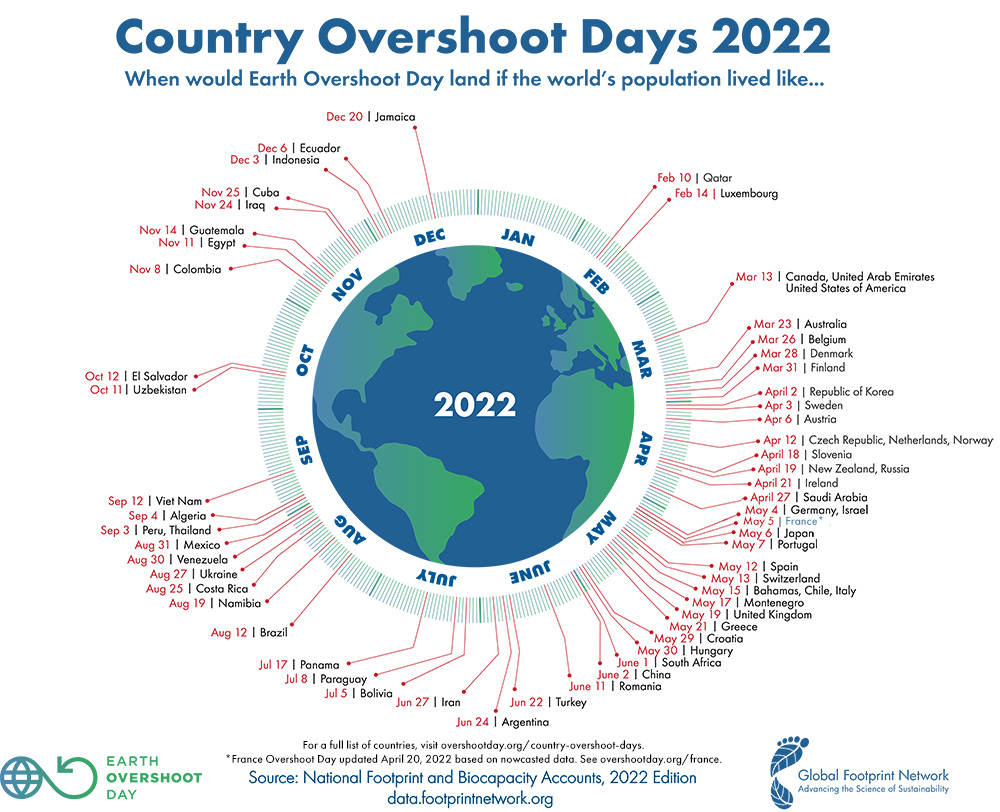 May 19th, 2022 - Unhappy Earth Overshoot Day for UK.

If all of humanity adopted a lifestyle similar to that of the average British person, it would take almost 3 planets to support them.

We must work harder than ever to #MovetheDate. 

overshootday.org