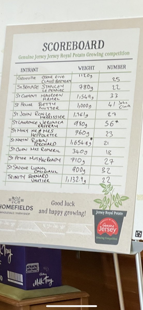 StJohnJersey's tweet photo. The @GenuineJsy #JerseyRoyal competition #TeamStJohn 3rd in the #VIP and 4th in the #Connetable event. #CoastCountrysideCommunity https://t.co/8WnxbM4hsb