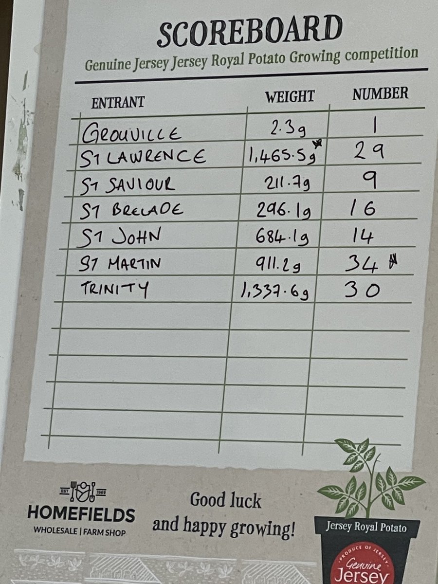 StJohnJersey's tweet photo. The @GenuineJsy #JerseyRoyal competition #TeamStJohn 3rd in the #VIP and 4th in the #Connetable event. #CoastCountrysideCommunity https://t.co/8WnxbM4hsb