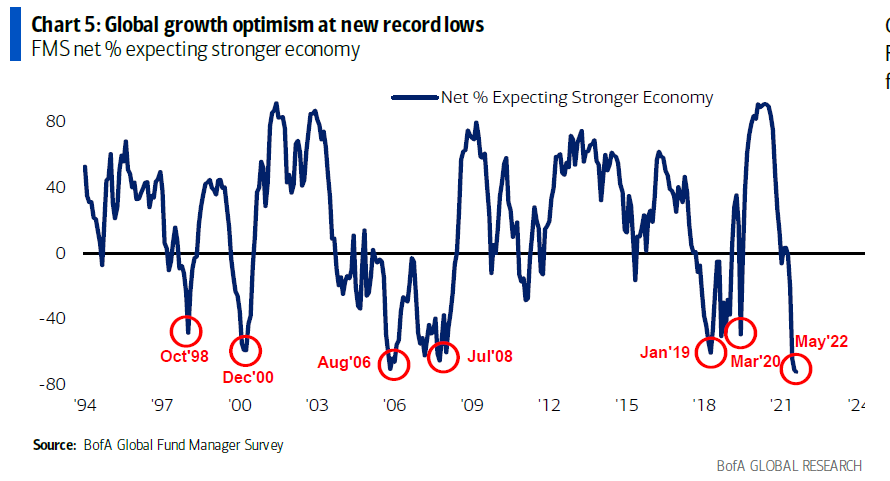 L'ottimismo sulla crescita globale è ai minimi storici.

La fase attuale è molto delicata, ma sembra che gli indici azionari abbiano scontato già buona parte delle dinamiche in atto.

Ricordate che il bottom generalmente non viene annunciato con le campane a festa

#GlobalMarkets