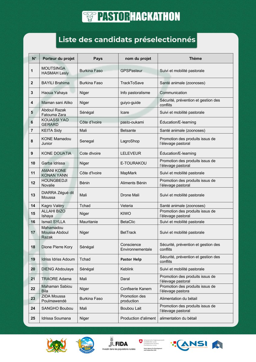 A la suite d'un processus de sélection laborieux au vue de la qualité des #projets soumis, nous avons le plaisir de vous communiquer les 25 candidats présélectionnés qui seront conviés à une deuxième phase d'évaluation approfondie sous forme de #pitch.
#pastorhackathon2022
#Sahel
