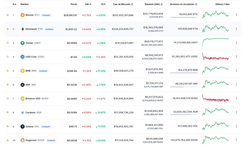 criptoecotecno's tweet photo. BNB #BNB, Cardano #ADA y Solana #SOL entre las monedas Top10 que muestran señales de recuperación. El precio del #Bitcoin se estanca en los 29K en espera de que los inversores retomen la confianza en el mercado. #criptomonedas #criptoecotecno https://t.co/Z6cV9nq2Dj