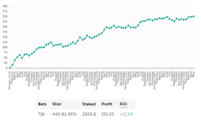 6 and a half years...📈