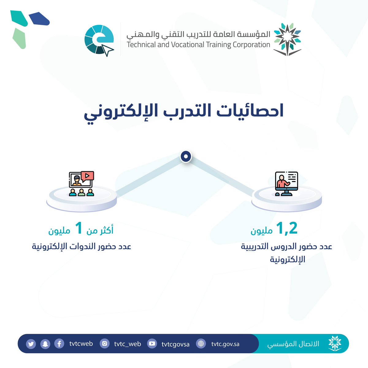 tvtcweb's tweet photo. #بالأرقام 

خلال شهر أبريل الماضي بلغت مشاهدات وحضور الدروس التدريبية الإلكترونية والندوات أكثر من (2 ) مليون مشاهدة  
@eltrcweb 
#التدريب_التقني https://t.co/SITGpn7OJ6
