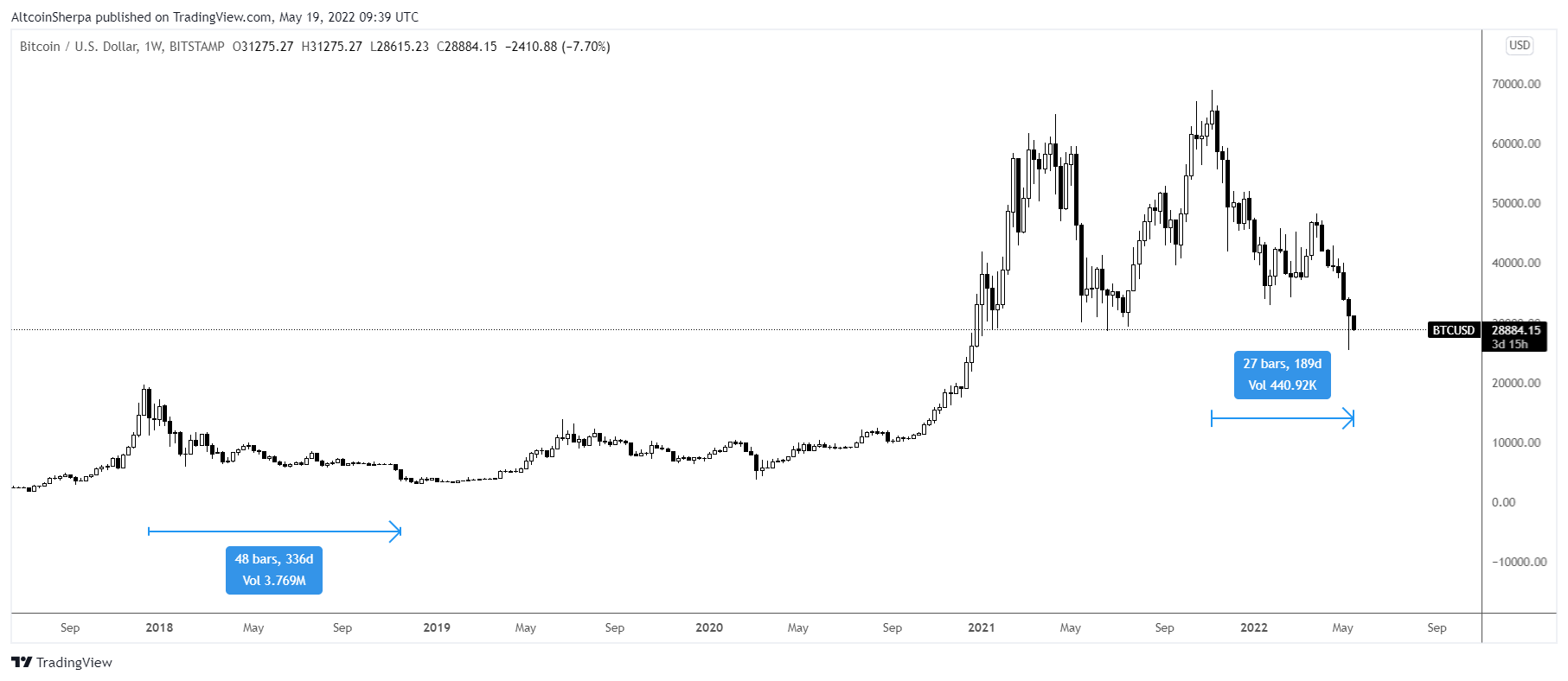 Trader Predicts Crypto Market Will Mimic 2018 Bear Season – Here’s How High Bitcoin Could Go Before Nuking Lower PlatoBlockchain Data Intelligence. Vertical Search. Ai.