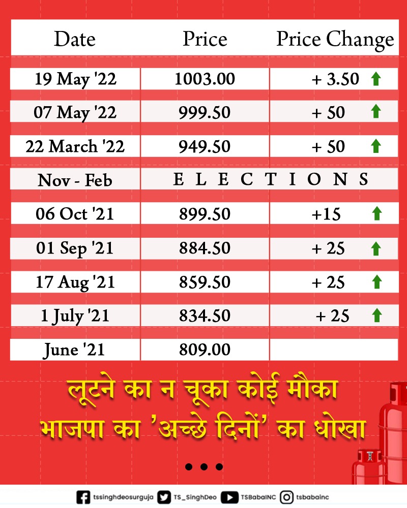 A price hike of almost Rs 200 in 10 months and brakes were applied to this middle &amp; poor class crushing juggernaut only during 4 months of elections.

The hoax of 'ache din' has  destroyed every household economy making LPG unaffordable for the common man.