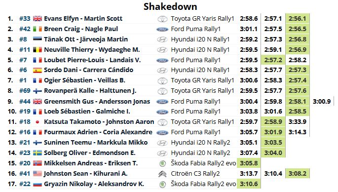 OpensTightens's tweet photo. #WRC #RallyPortugal SD 3rd run
#Elfyn fastest so far
#Craig +0.4s
#Ott +0.7s
#Thierry +0.8s
#Loubet +1.1s
#Sordo +1.2s
#Ogier +1.3s
#Kalle +1.5s
#Gus +2s
#Loeb +2.4s
#Katsuta +2.8s
#Suninen fastest #RC2 at the moment https://t.co/uyw0MJhlOP