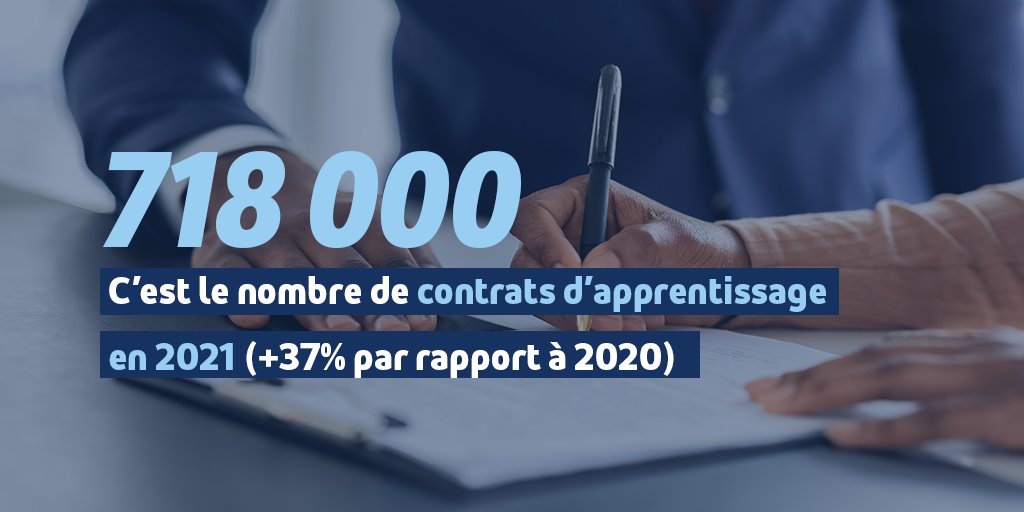 <a href="/Travail_Gouv/">Ministère du Travail</a> 718 000 nouveaux contrats d’#apprentissage ont été signés en 2021 dans le privé et le public (+37 % par rapport à 2020), selon <a href="/Travail_Gouv/">Ministère du Travail</a> 📈

Retrouvez toutes les données sur ➡️ travail-emploi.gouv.fr/actualites/l-a… #emploi #alternance #recrutement