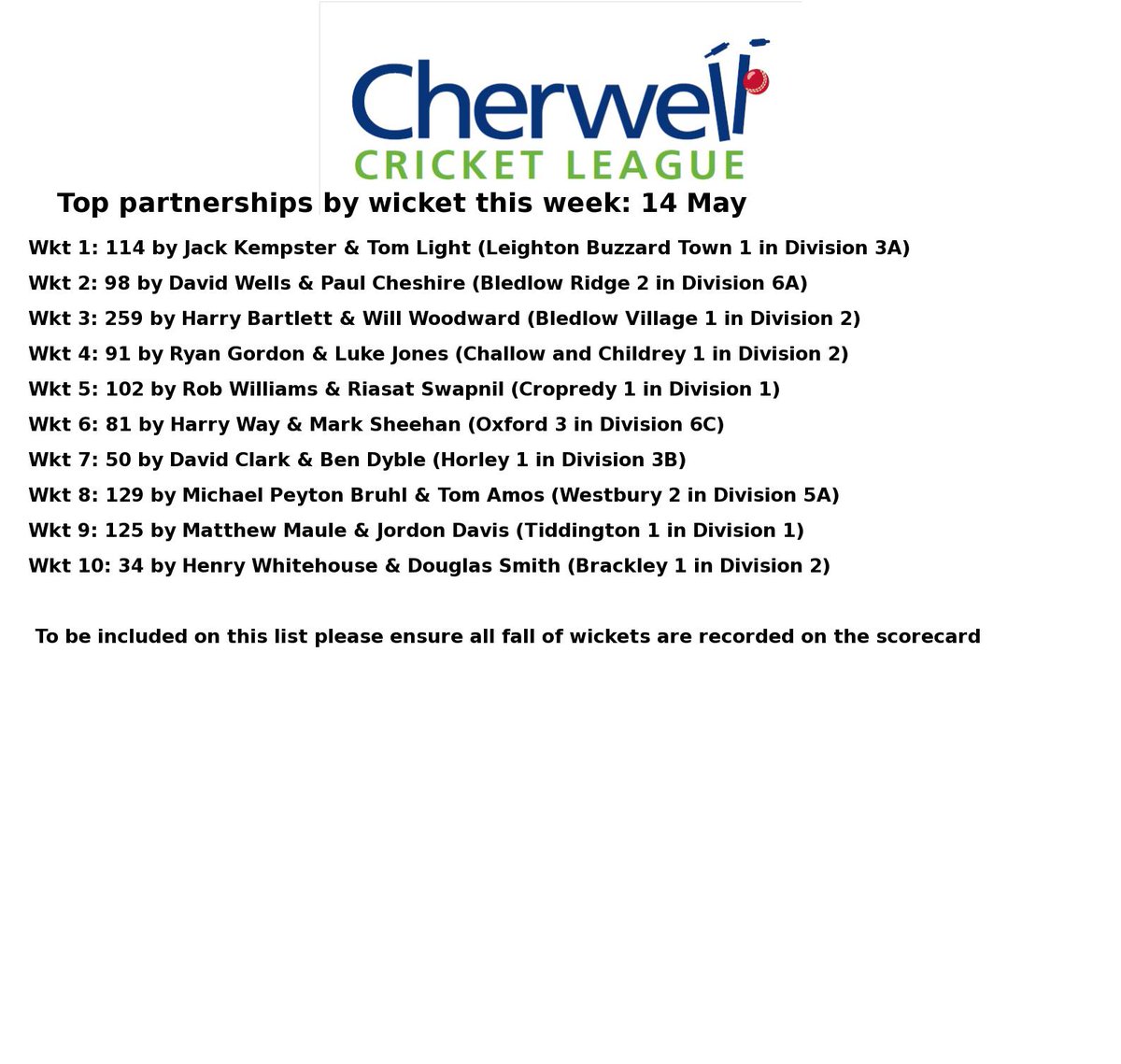 Cherwellcricket's tweet photo. Week 2 Best Partnerships by Wicket https://t.co/RHARb9w2E3