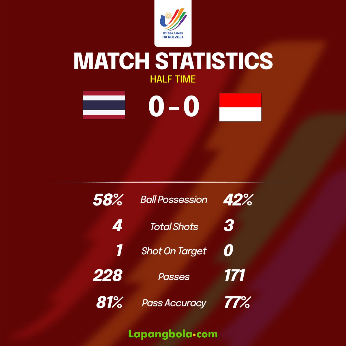lapangbolastats's tweet photo. Statistik pertandingan Thailand vs Indonesia dibabak pertama.
Come on Garuda๐ฅ๐ฅ
#Lapangbolacom #LapangbolaStats #LapangbolaFacts #Indonesia #IndonesiaDay #SeaGames #StatistikSepakbola #StatsYourGame #FootballStatistics https://t.co/WFj4Sjz8bN