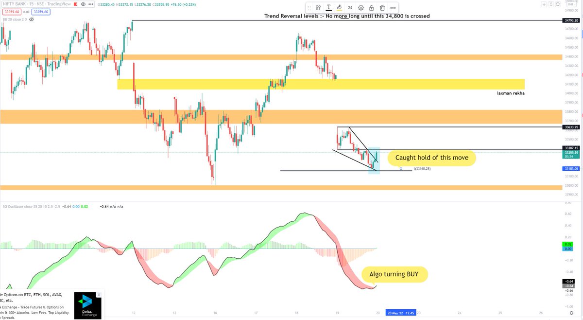 GhoshSubhag's tweet photo. Caught hold of this blue zone movement #banknifty
SG algo 15 min TF on #banknifyt gave buy signal, went long positionally at 33,200.
32950 as SL. https://t.co/mJVtYZQwVl