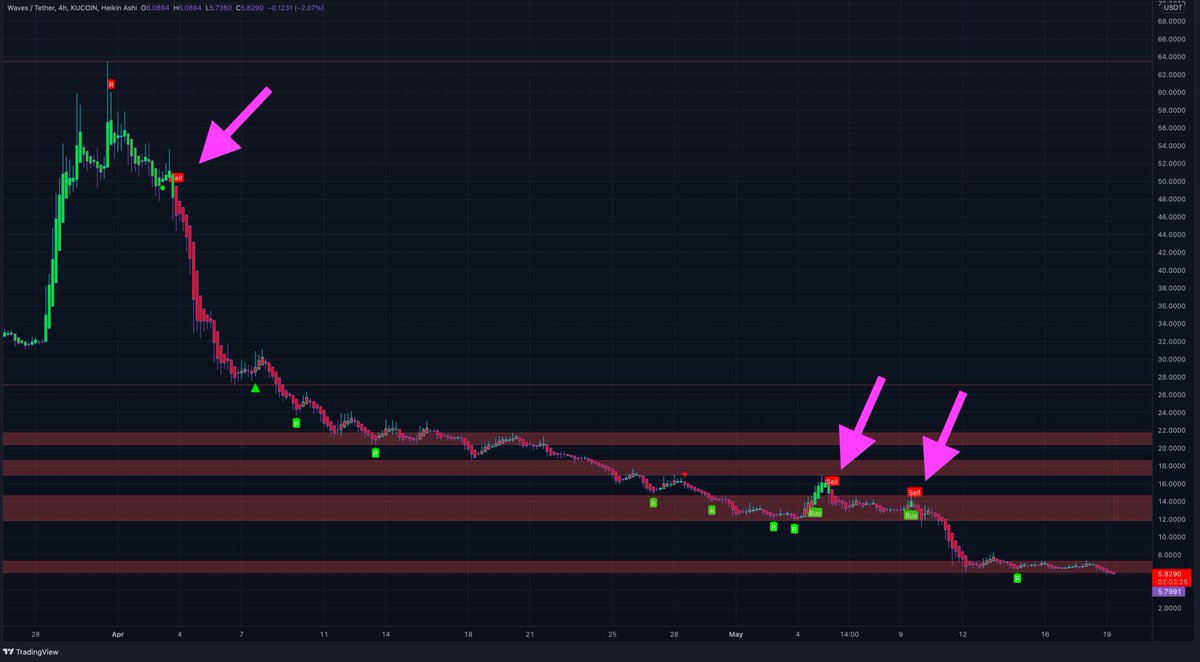 MTI_Trading's tweet photo. Don't forget you can trade the market both ways. My indicator gives you long and short signals.
Let's take a look at this $WAVES H4 chart. You got three short signals lately. First one 70% down, next one 9% down, last one another 55% down.
Send me a DM for more infos!#altcoins https://t.co/6xI7w0io7x