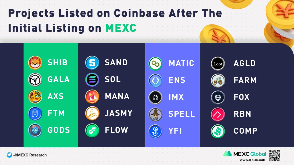 MVenturesLabs's tweet photo. 🏆 Projects Listed on #Coinbase After The Initial Listing on #MEXC 

🔥 $SHIB $GALA $AXS $FTM $GODS
🔥 $SAND $SOL $MANA $JASMY $FLOW
🔥 $MATIC $ENS $IMX $SPELL $YFI
🔥 $AGLD $FARM $FOX $RBN $COMP https://t.co/0jNjWZFvhK