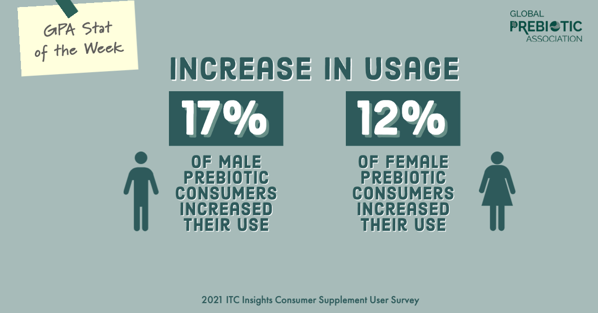 According to data from ITC Insights, 17% of male prebiotic supplement users and 12% of female prebiotic supplement users increased their use over the past year.

#GPAstats #prebioticinfo #prebioticinsights