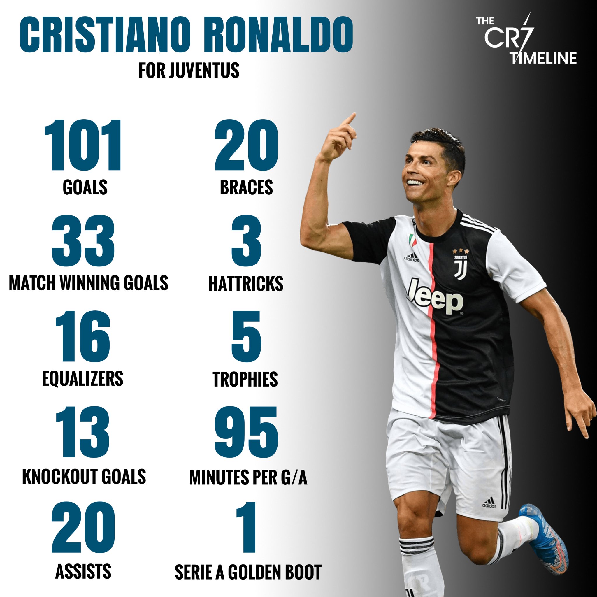 The CR7 Timeline. on Twitter: "Cristiano Ronaldo made adapting to a new ...