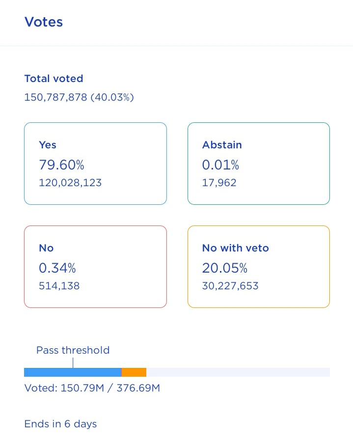 pppaalllkk's tweet photo. 🔴🔴Number of the No with veto votes are increasing!
Only 33% votes is enough for vetoing the new fork.
Luna #BurnLuna #UST #Terra #LUNAtics https://t.co/ZqQ2v32GaJ