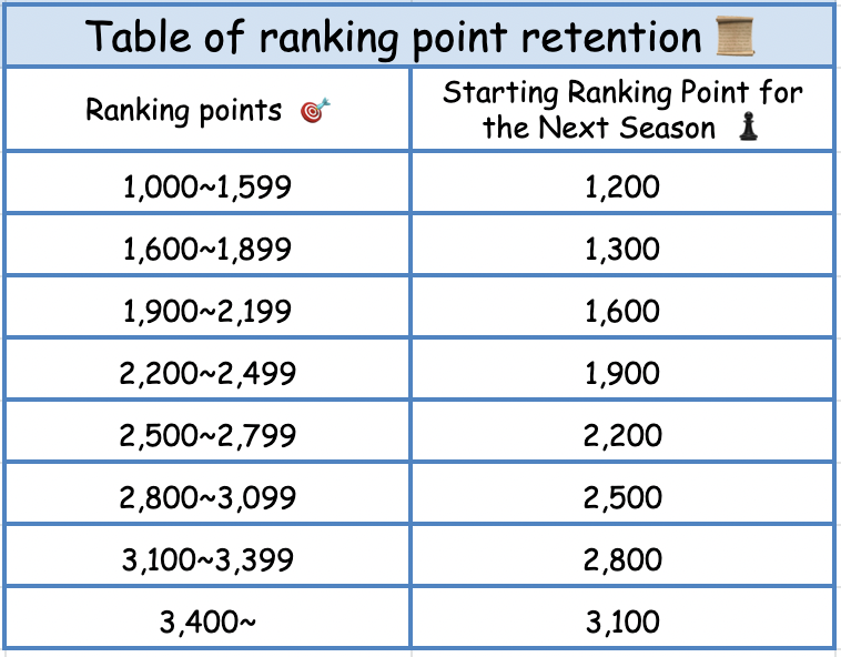 StarSharks_SSS's tweet photo. 🎐Hey Sharkies, thank you very much for your feedback regarding the suggestion of the "Shark Energy update". The update will be effective starting from next season. 

Meanwhile, you may refer to the below table of ranking point retention after each season. Enjoy!🥰

#Starsharks https://t.co/IVNp8CupFf