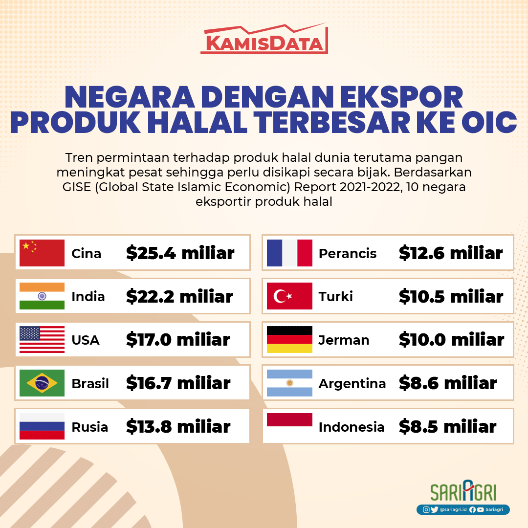 sariagri_id's tweet photo. [KAMISDATA] 
Khusus untuk Sobat Agri, yuk simak deretan negara dengan ekspor produk halal terbesar ke OIC atau Organisation of Islamic Cooperation!

#sariagri #faktaunik #infounik #informasi #berita #ekspor #halal #negara #OIC #perdagangan #pertanian #pangan #kamisdata https://t.co/iEq6roNR1y