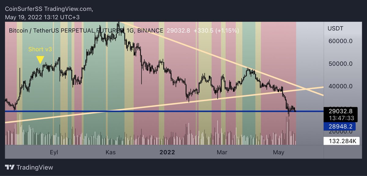 CoinSurfers's tweet photo. #btc teknik açıdan bakarsak 01.01.2021 açılışının (PYO) altında ilk kez gün kapanışı geldi (28.948). 18 aydır bir çok dump gördük ama 2020 Aralığına hiç dönmemiştik. Haftalık kapanış da bu seviyenin altında gelirse düşüşün sert bir mumla derinleşmesini beklerim. 
#divtraders https://t.co/d7i1HXnhfI